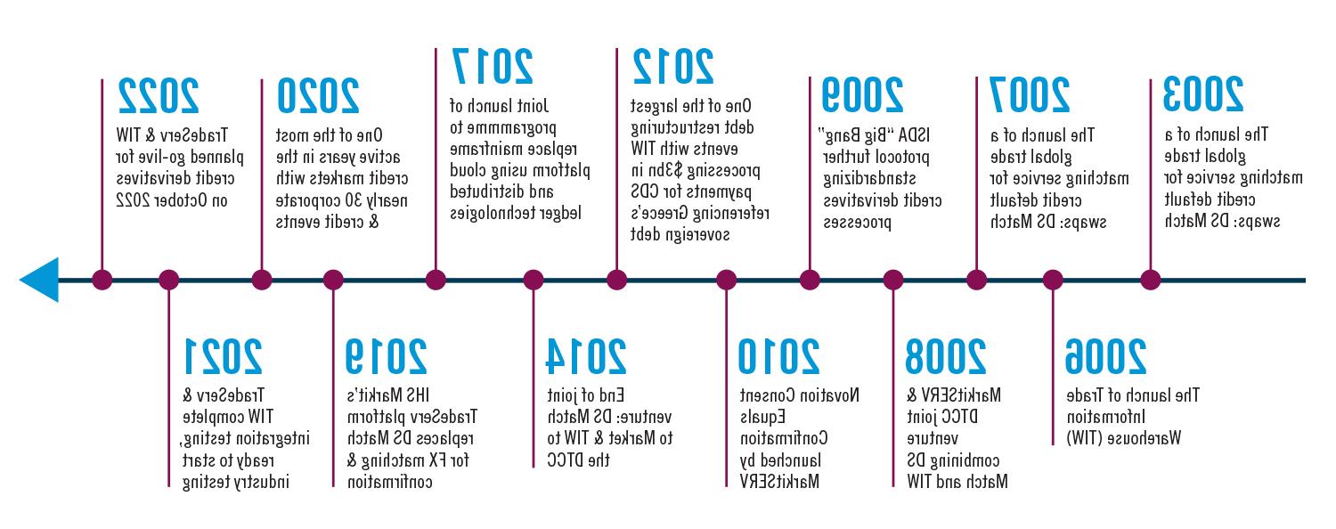 TIW timeline